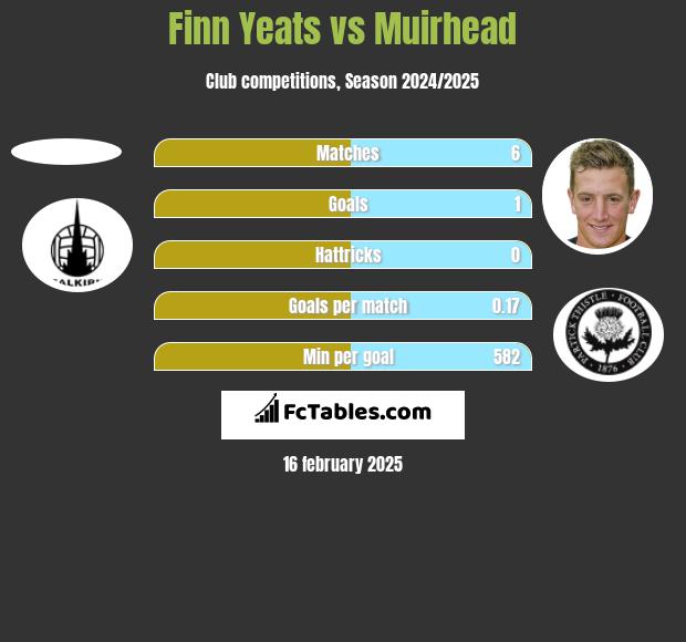 Finn Yeats vs Muirhead h2h player stats