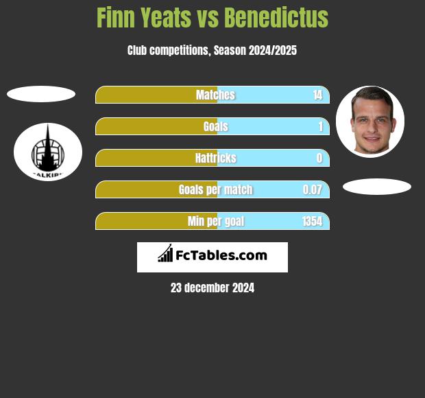 Finn Yeats vs Benedictus h2h player stats