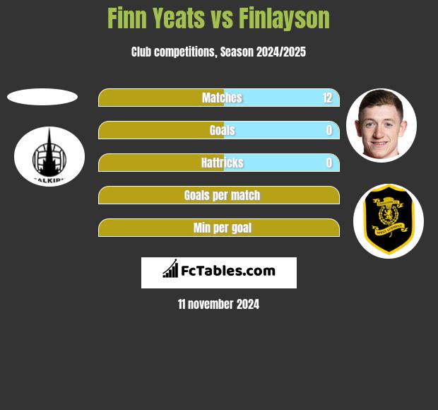 Finn Yeats vs Finlayson h2h player stats