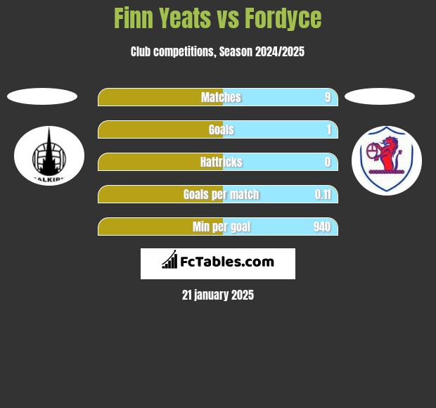 Finn Yeats vs Fordyce h2h player stats