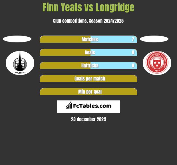 Finn Yeats vs Longridge h2h player stats