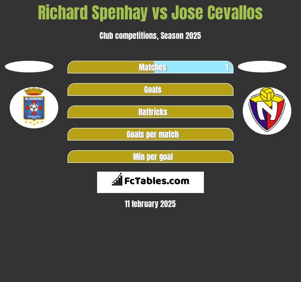 Richard Spenhay vs Jose Cevallos h2h player stats