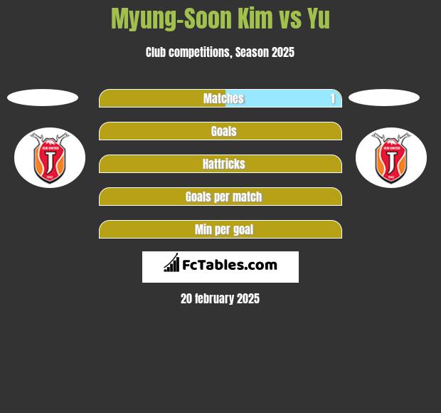 Myung-Soon Kim vs Yu h2h player stats