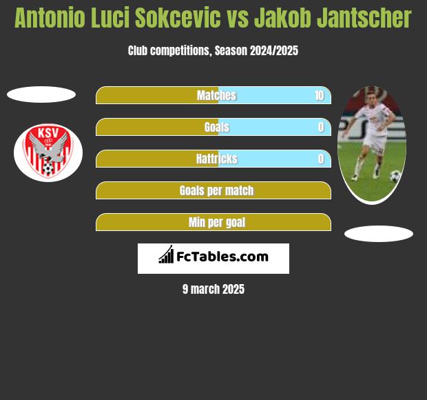 Antonio Luci Sokcevic vs Jakob Jantscher h2h player stats