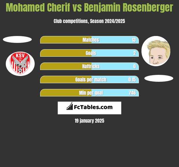 Mohamed Cherif vs Benjamin Rosenberger h2h player stats