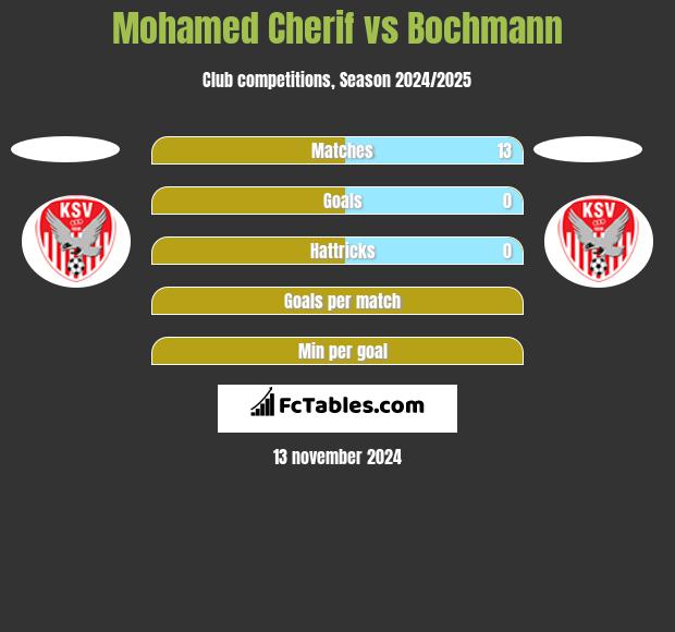 Mohamed Cherif vs Bochmann h2h player stats