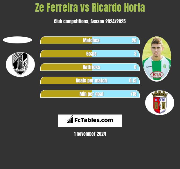 Ze Ferreira vs Ricardo Horta h2h player stats