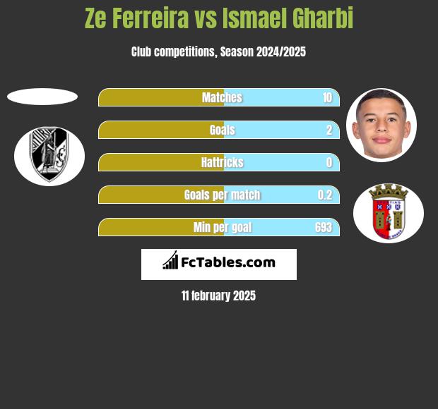 Ze Ferreira vs Ismael Gharbi h2h player stats