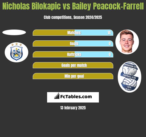 Nicholas Bilokapic vs Bailey Peacock-Farrell h2h player stats