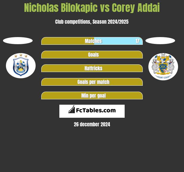 Nicholas Bilokapic vs Corey Addai h2h player stats