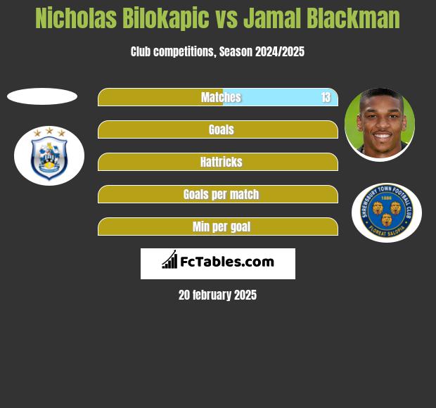 Nicholas Bilokapic vs Jamal Blackman h2h player stats