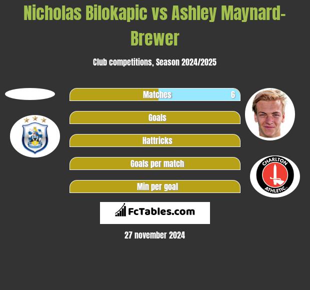 Nicholas Bilokapic vs Ashley Maynard-Brewer h2h player stats