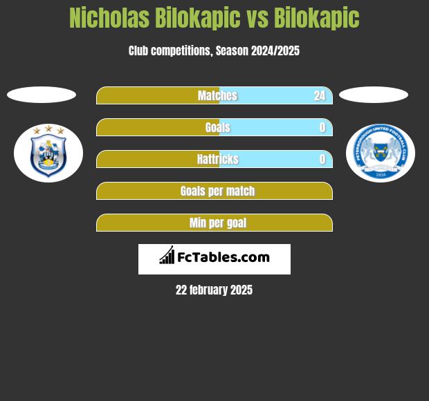 Nicholas Bilokapic vs Bilokapic h2h player stats