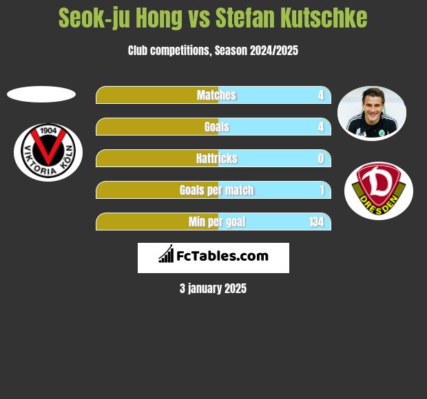 Seok-ju Hong vs Stefan Kutschke h2h player stats