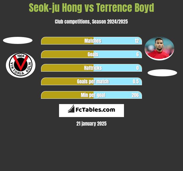 Seok-ju Hong vs Terrence Boyd h2h player stats