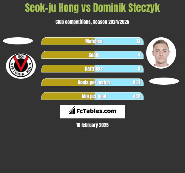 Seok-ju Hong vs Dominik Steczyk h2h player stats