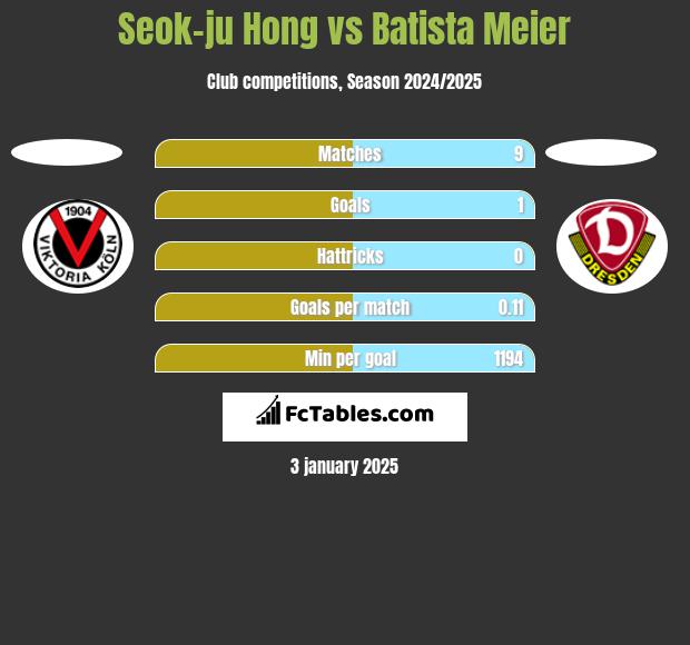 Seok-ju Hong vs Batista Meier h2h player stats