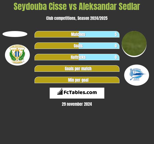 Seydouba Cisse vs Aleksandar Sedlar h2h player stats