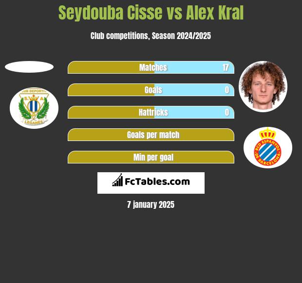 Seydouba Cisse vs Alex Kral h2h player stats