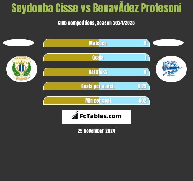 Seydouba Cisse vs BenavÃ­dez Protesoni h2h player stats