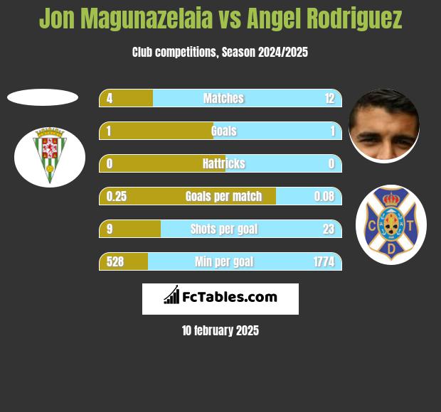 Jon Magunazelaia vs Angel Rodriguez h2h player stats