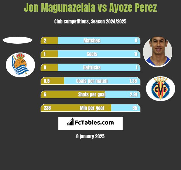 Jon Magunazelaia vs Ayoze Perez h2h player stats