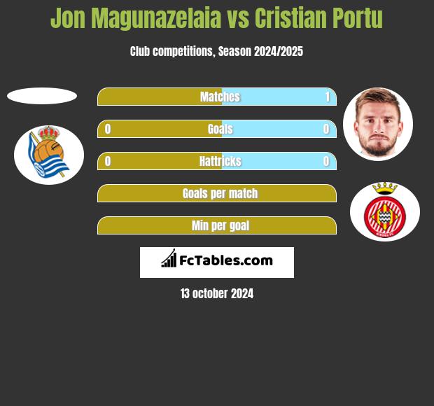 Jon Magunazelaia vs Cristian Portu h2h player stats