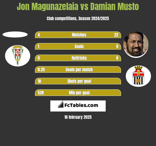 Jon Magunazelaia vs Damian Musto h2h player stats