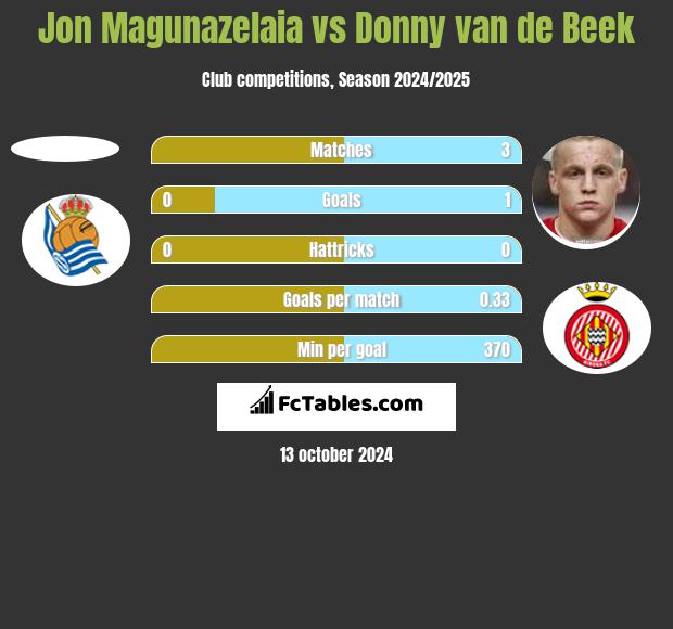 Jon Magunazelaia vs Donny van de Beek h2h player stats