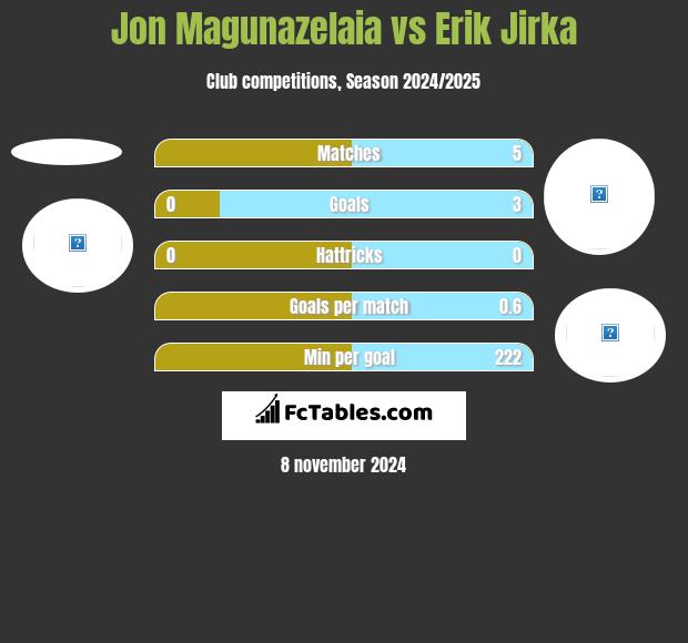 Jon Magunazelaia vs Erik Jirka h2h player stats