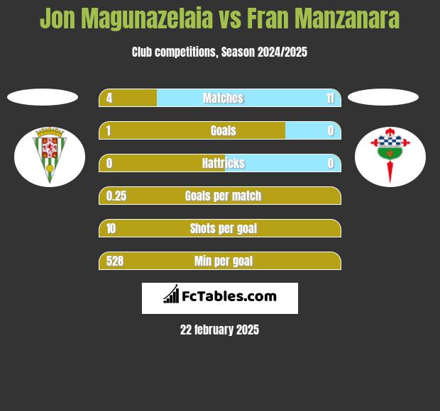 Jon Magunazelaia vs Fran Manzanara h2h player stats