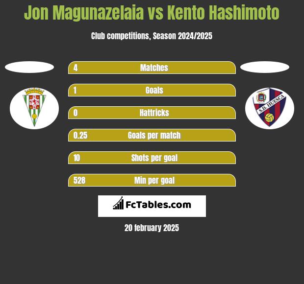 Jon Magunazelaia vs Kento Hashimoto h2h player stats