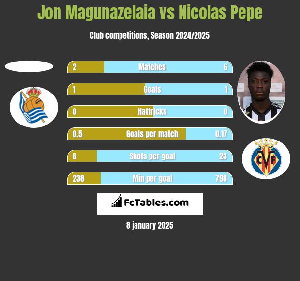 Jon Magunazelaia vs Nicolas Pepe h2h player stats