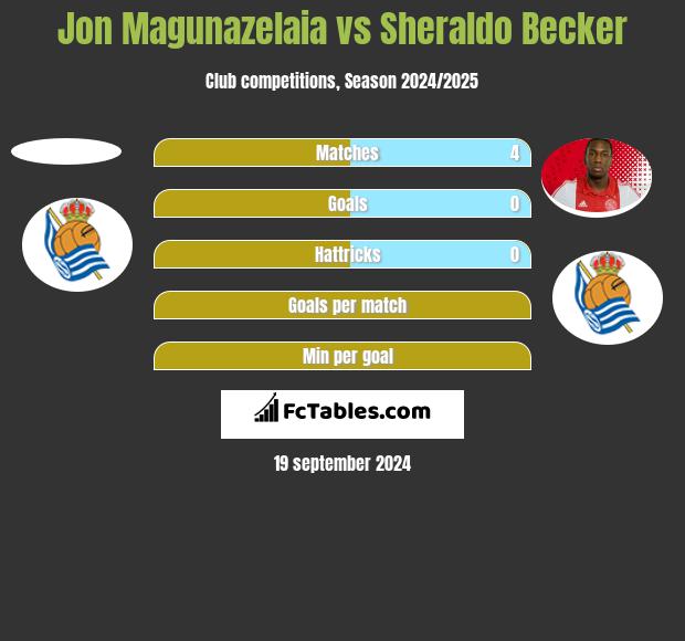 Jon Magunazelaia vs Sheraldo Becker h2h player stats