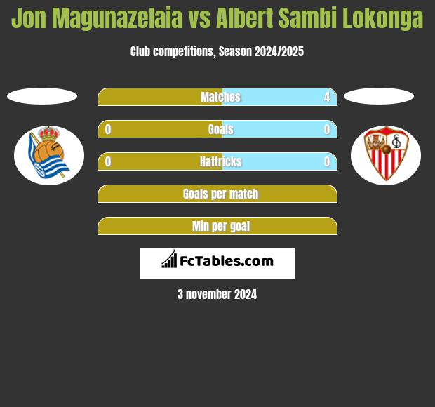 Jon Magunazelaia vs Albert Sambi Lokonga h2h player stats