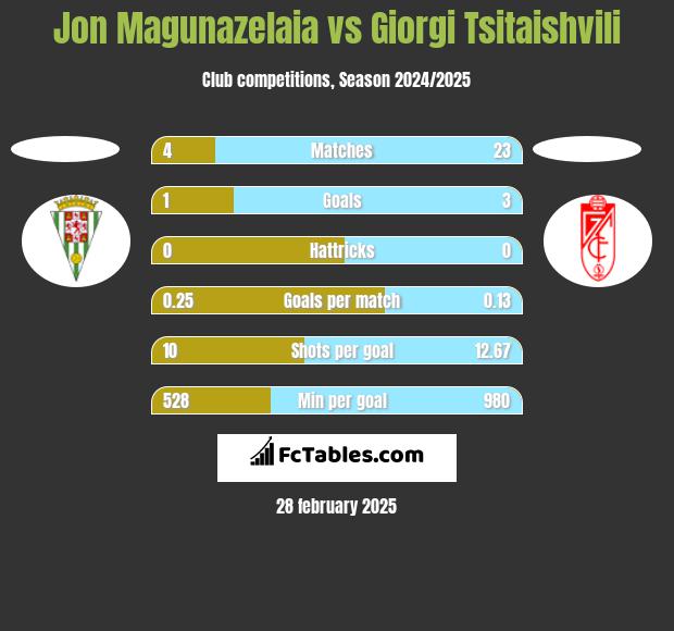 Jon Magunazelaia vs Giorgi Tsitaishvili h2h player stats