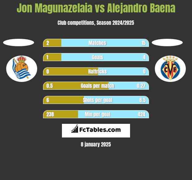 Jon Magunazelaia vs Alejandro Baena h2h player stats