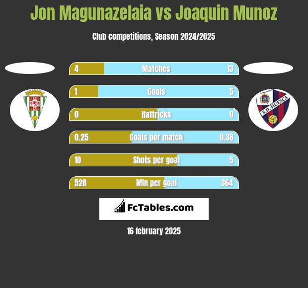 Jon Magunazelaia vs Joaquin Munoz h2h player stats