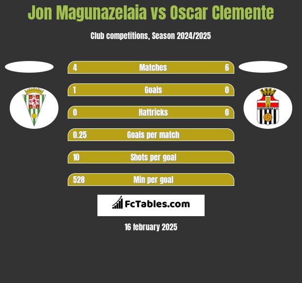 Jon Magunazelaia vs Oscar Clemente h2h player stats