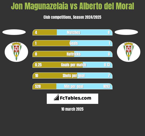 Jon Magunazelaia vs Alberto del Moral h2h player stats