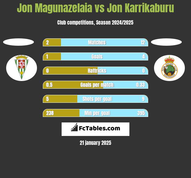 Jon Magunazelaia vs Jon Karrikaburu h2h player stats