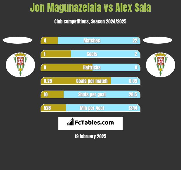 Jon Magunazelaia vs Alex Sala h2h player stats