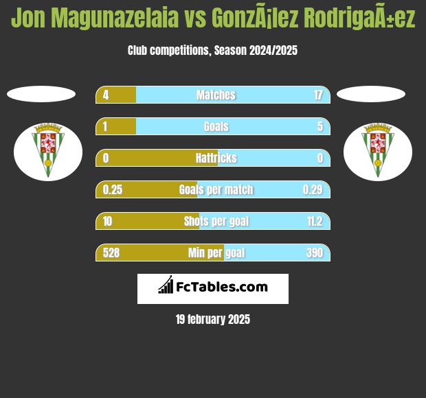 Jon Magunazelaia vs GonzÃ¡lez RodrigaÃ±ez h2h player stats