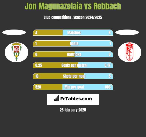 Jon Magunazelaia vs Rebbach h2h player stats