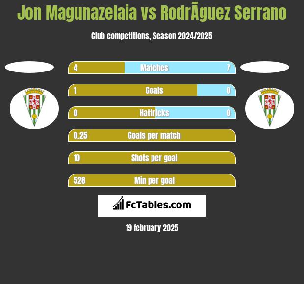 Jon Magunazelaia vs RodrÃ­guez Serrano h2h player stats