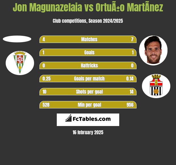 Jon Magunazelaia vs OrtuÃ±o MartÃ­nez h2h player stats