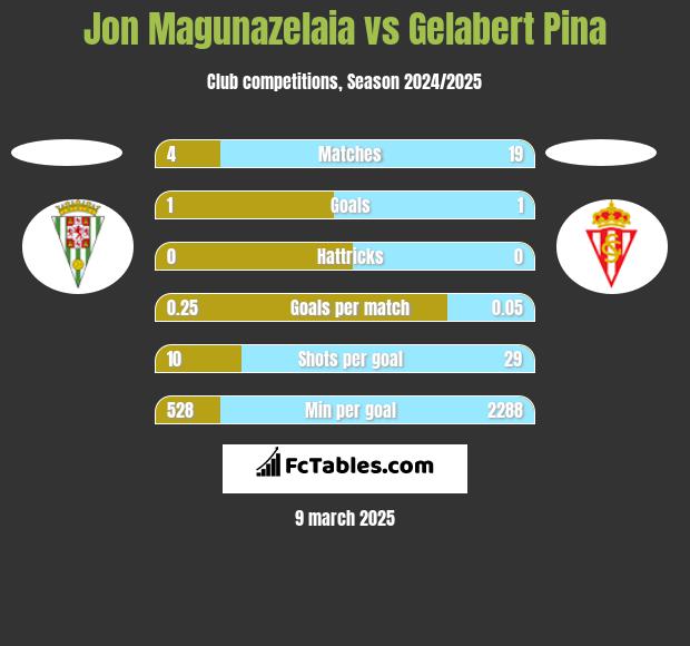 Jon Magunazelaia vs Gelabert Pina h2h player stats