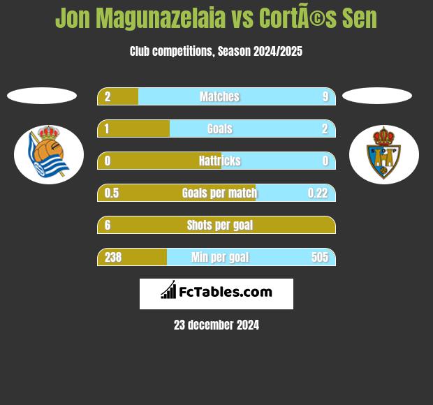 Jon Magunazelaia vs CortÃ©s Sen h2h player stats