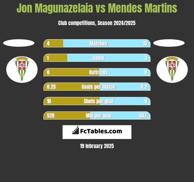 Jon Magunazelaia vs Mendes Martins h2h player stats