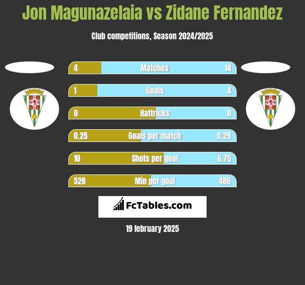 Jon Magunazelaia vs Zidane Fernandez h2h player stats